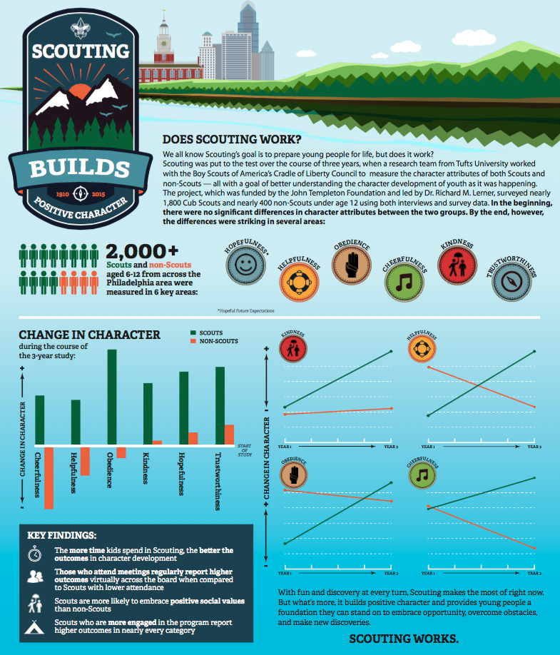 BSA Tufts Infographic